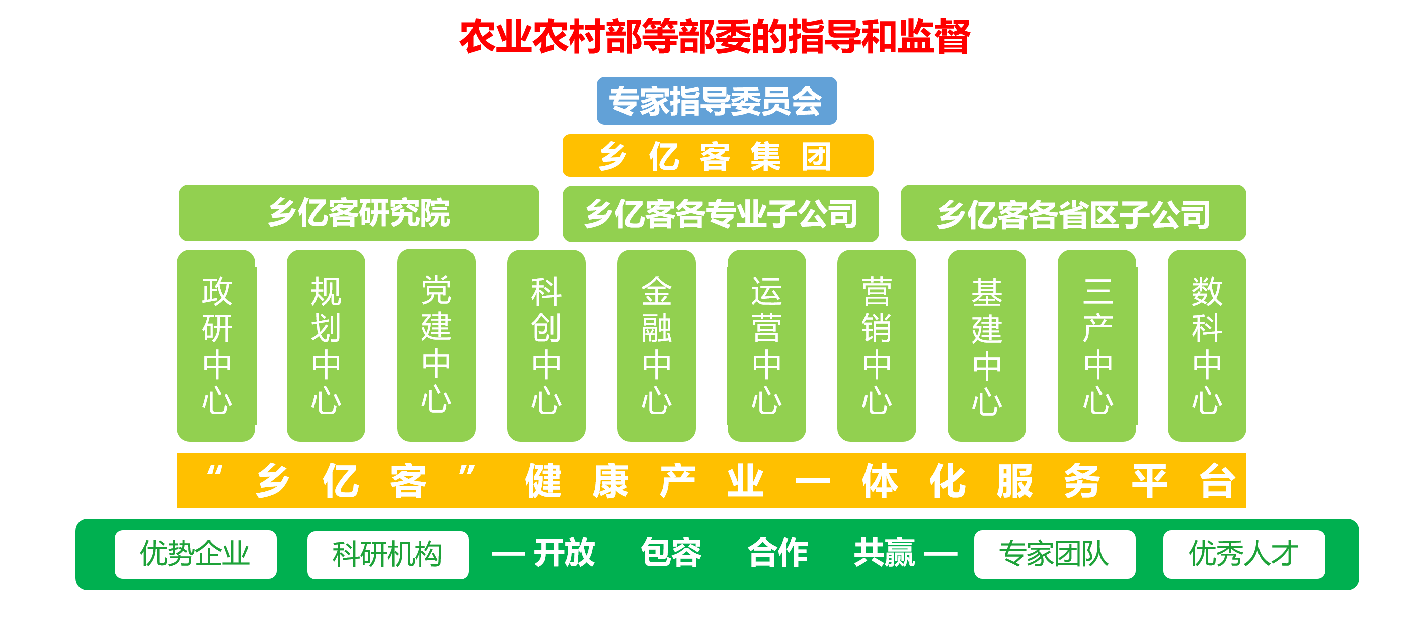 乡亿客-农业农村部-中国农业科学院等单位的指导和监督