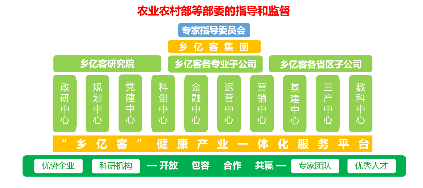 乡亿客-平台架构